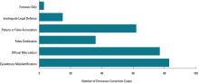 The Relationship Between Forensic Science and Other Contributing Factors in Erroneous Convictions