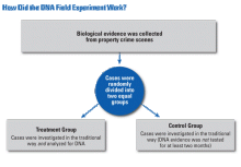 Chart detailing DNA field experiment