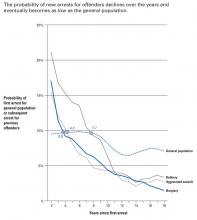 Hazard Rate for 18-Year-Olds: First-Time Offenders Compared to General Population