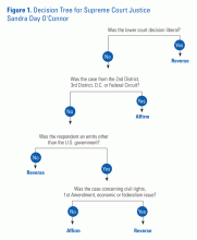 Figure 1: Decision Tree for Supreme Court Justice Sandra Day O'Connor