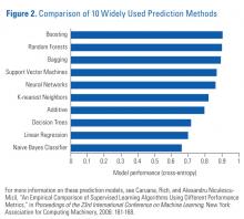Figure 2: Comparison of 10 Widely Used Prediction Methods