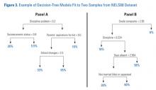 Figure 3: Example of Decision-Tree Models Fit to Two Samples from NELS88 Dataset