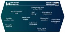 priorities-for-innovation-for-corrections-800.jpg See descriptive text