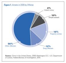 Chart with arrests in 2009 by offense