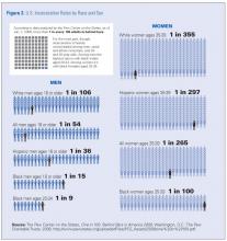 Chart showing U.S. incarceration rates by race and sex