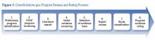 CrimeSolutions Program Review and Rating Process Flowchart