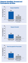 Suspects Identified, Arrested and Prosecuted in All Sites Chart with suspects identified, arrested, and prosecuted in all sites