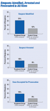 Chart with suspects identified, arrested, and prosecuted in all sites