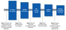Identifying Potential Terrorist Behavior Using 911 Calls: A Five-Step Process Timeline illustrating five-step process to identifying potential terrorist behavior