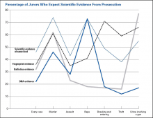 Percentage of Jurors Who Expect Scientific Evidence From Prosecution