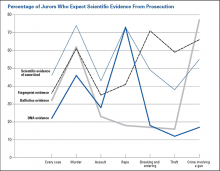 Percentage of Jurors Who Expect Scientific Evidence From Prosecution Percentage of Jurors Who Expect Scientific Evidence From Prosecution