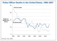 Police Officer Deaths in the United States, 1980-2007 Police Officer Deaths in the United States, 1980-2007