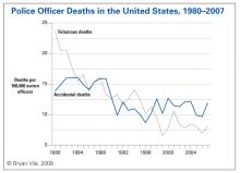 Police Officer Deaths in the United States, 1980-2007