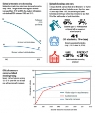 School Safety by the Numbers Image containing statistics related to school safety