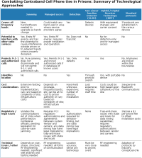 Summary of Technological Approaches to Combating Contraband Cell Phone Use in Prisons