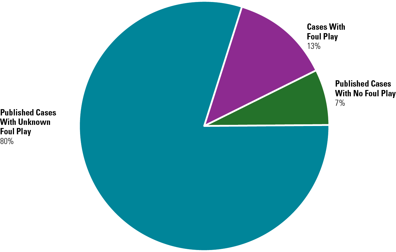 Foul play designation by percentage in active cases in NamUs - Published cases with unknown foul play = 80%, Cases with foul play = 13%,  Cases with no foul play = 7%