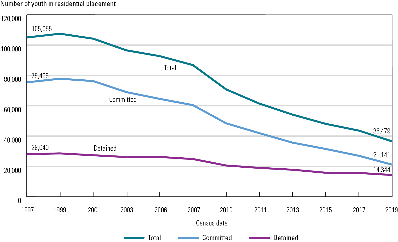 Exhibit 1. Decline in Youth in Residential Placement