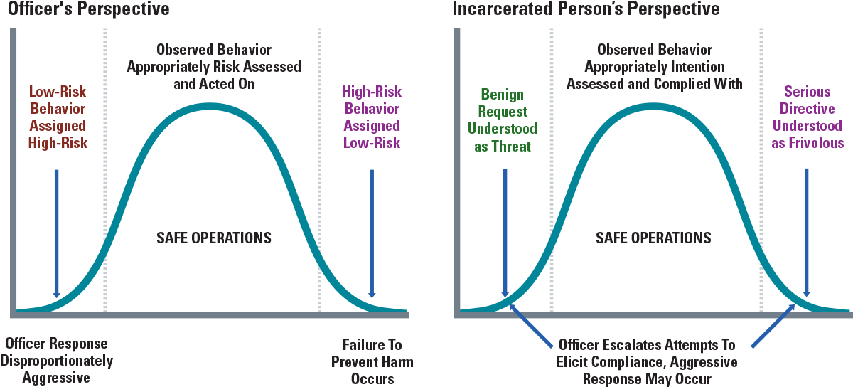 Exhibit 1. Cognition Challenges in Jails and Safety Outcomes