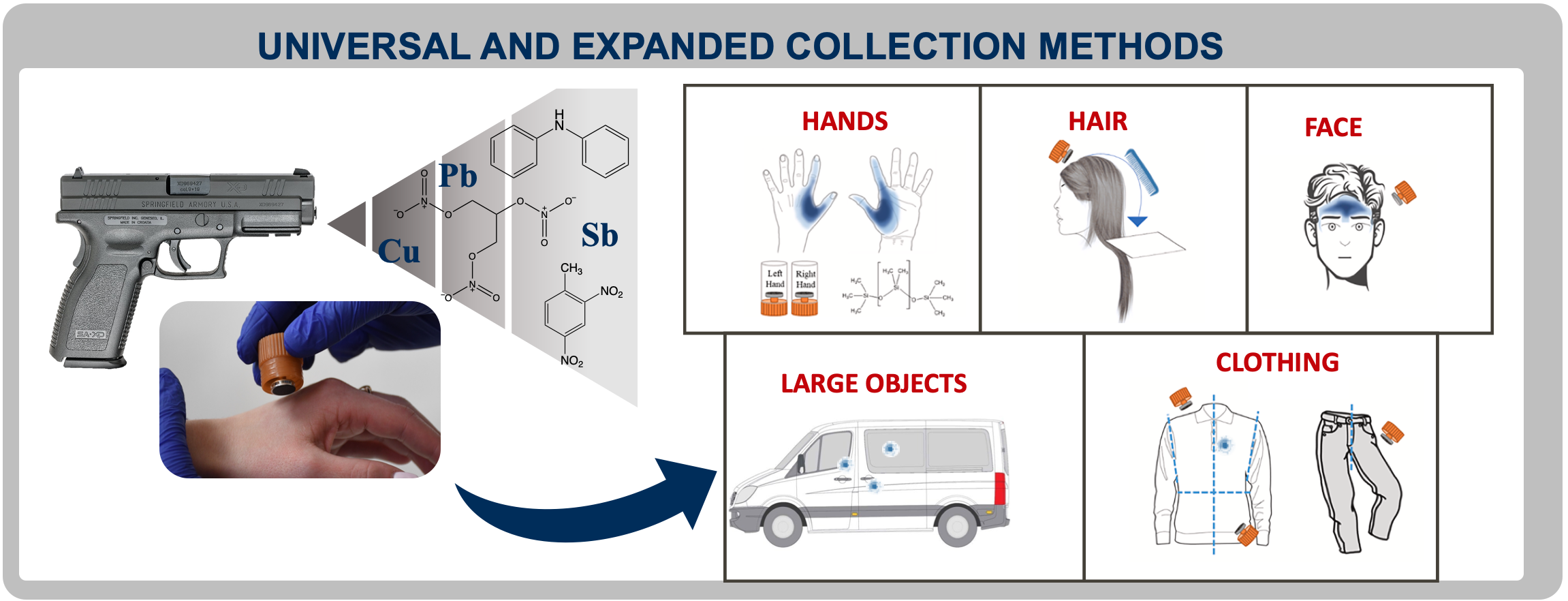 Researchers collected gunshot residue from the hands, hair, face, and objects such as clothing to validate their analysis