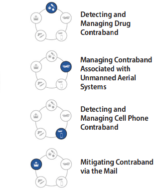 Contraband detection must consider methods of entry, types of contraband, and other associated factor such as&nbsp;Contraband and Drones in Correctional Facilities, Contraband Detection Technology in Correctional Facilities, Detecting and Managing Drug Contraband, Mitigating Contraband via the Mail, Detecting and Managing Cell Phone Contraband