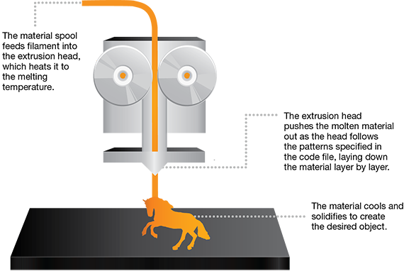 Exhibit 1. Printing Process of Fusion Deposition Modeling