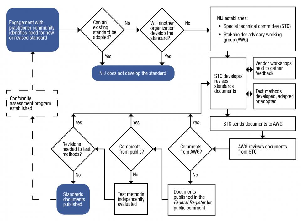 ​NIJ’s Standards Development Process