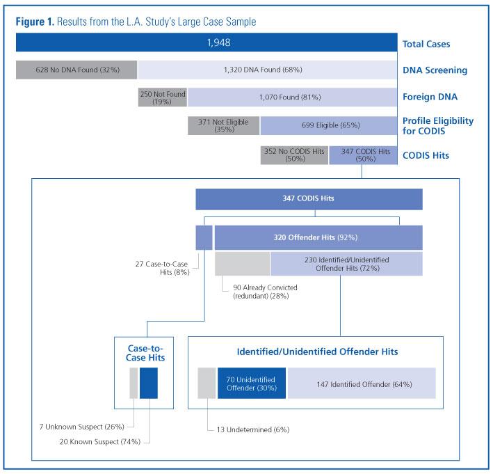 Figure 1: Results from the L.A. Study's Large Case Sample