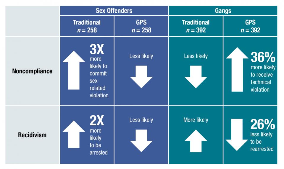 Studies of GPS Supervision in California