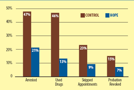 Hawaii HOPE Program Outcomes