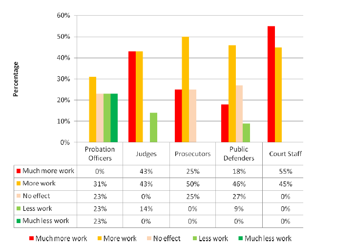 Hawaii HOPE — Impact on Workload of Stakeholder Groups