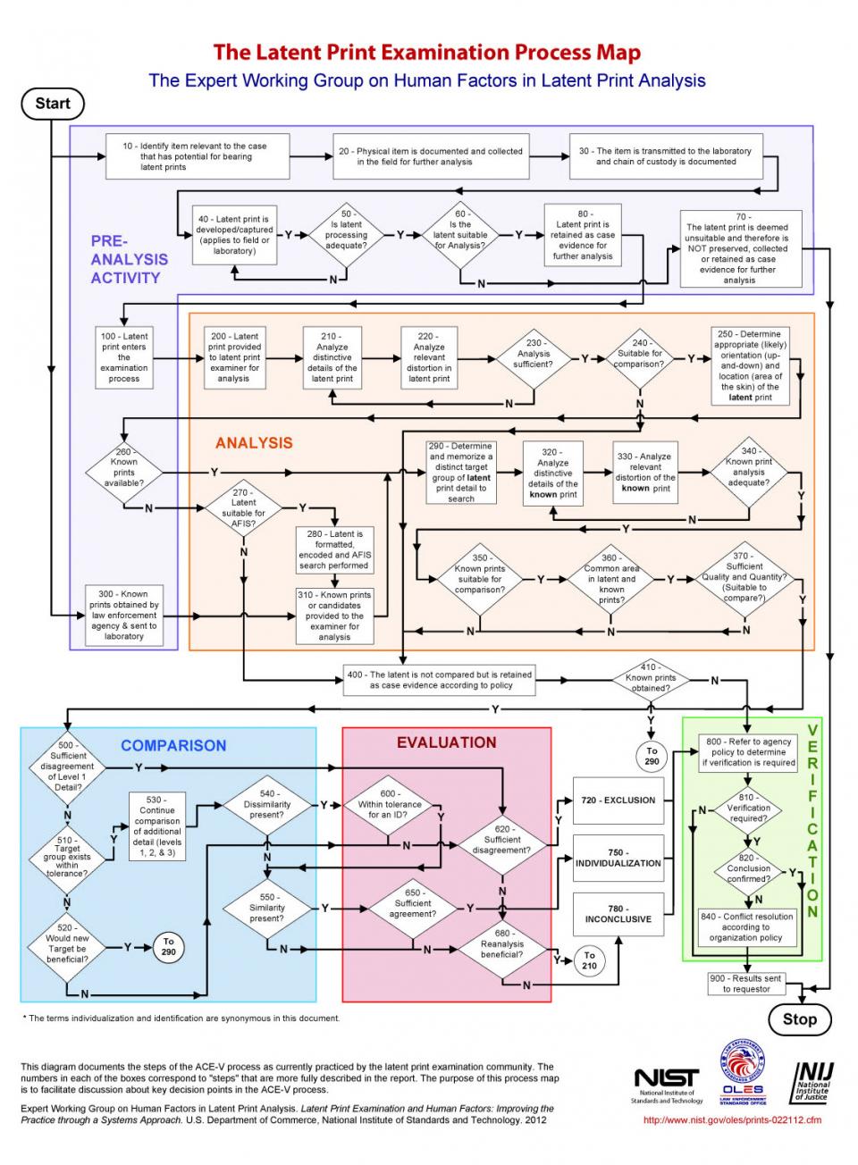Flowchart of Analysis, Comparison Evaluation and Verification of Latent Prints 