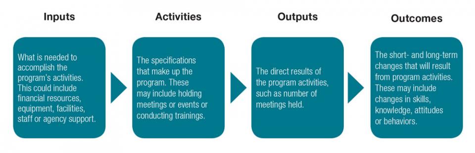 Program Evaluation Logic Model