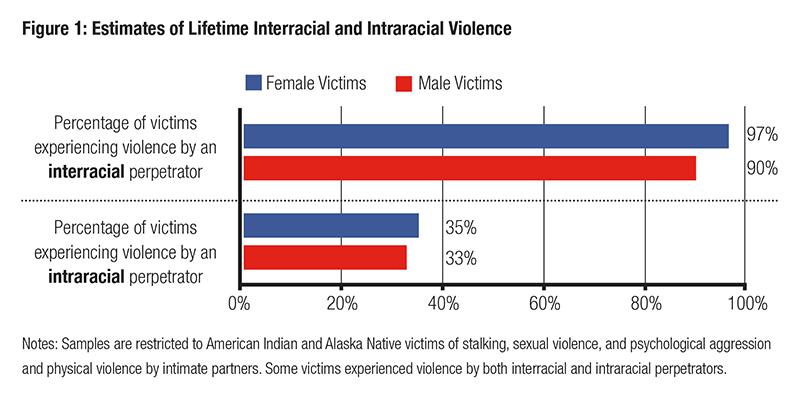 Figure 1: Estimates of Lifetime Interracial and Intraracial Violence