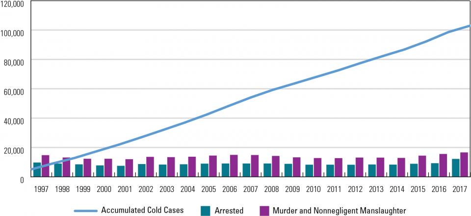 From 1997 to 2017, the number of accumulated cold cases rose to more than 100,000