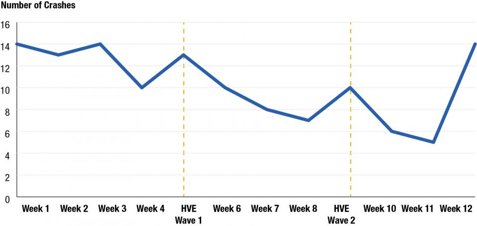 HVE reduced the number of crashes at target sites for three weeks before the number began to trend upwards