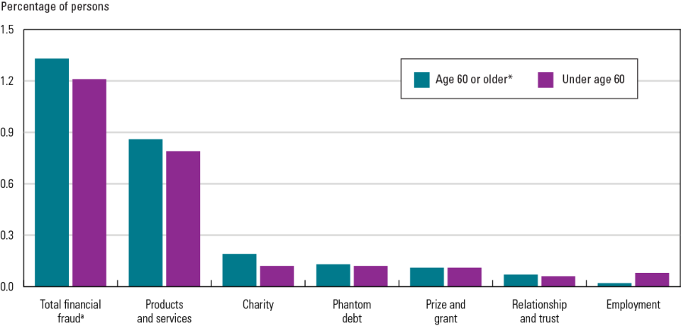 Exhibit 1. Percentage of persons who experienced at least one incident of personal financial fraud in the past 12 months, by type of fraud and age of person, 2017.