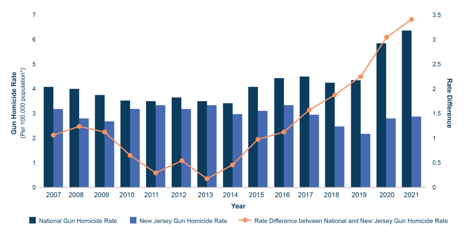 Figure 3. Trends in gun homicide rates, national and New Jersey, 2007-2021. 